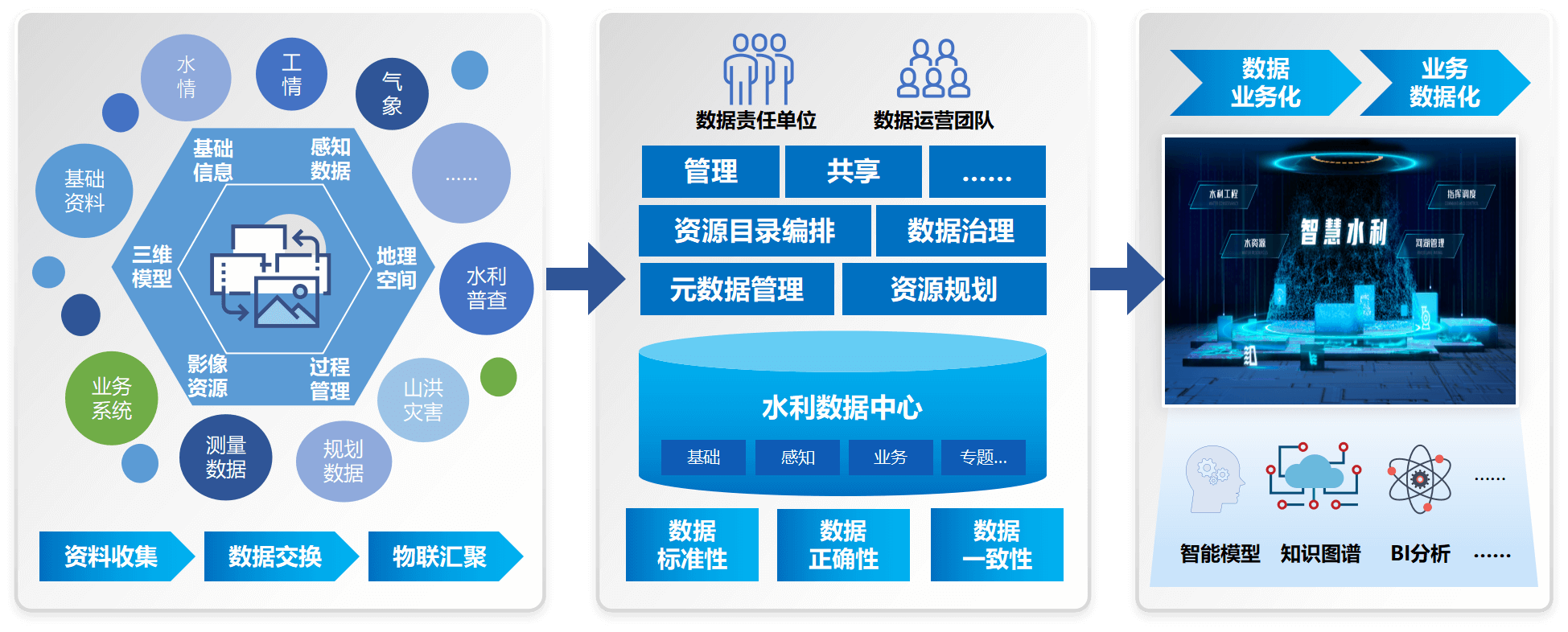 水利数据治理运营服务