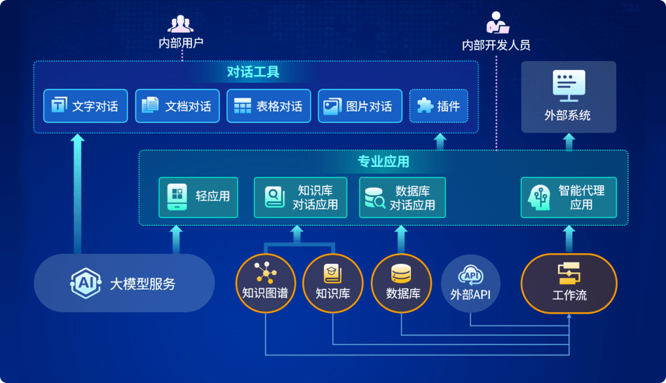 大模型应用开发（及运行）平台